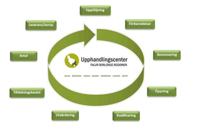 Upphandlingsprocessen
